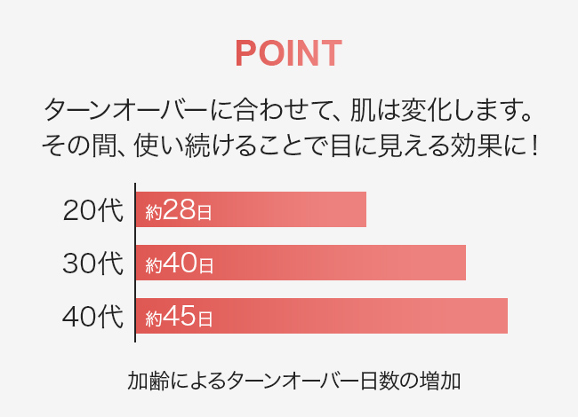 Point ターンオーバーに合わせて、肌は変化します。その間、使い続けることで目に見える効果に！